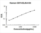 Human CD74 ELISA Kit PicoKine® Boster Bio