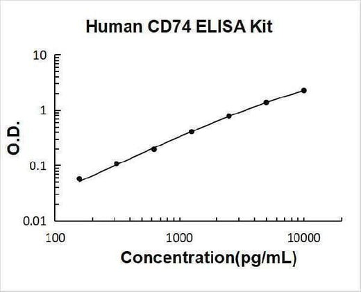 Human CD74 ELISA Kit PicoKine® Boster Bio