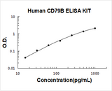 Human CD79B ELISA Kit PicoKine® Boster Bio