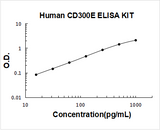 Human CD300E ELISA Kit PicoKine® Boster Bio
