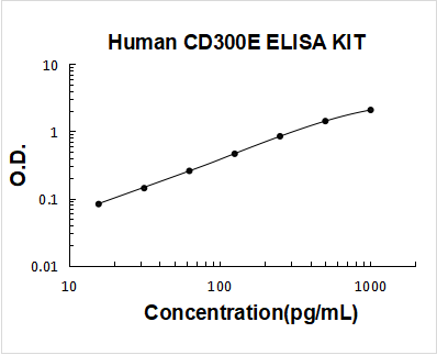 Human CD300E ELISA Kit PicoKine® Boster Bio