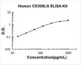 Human CD300LG ELISA Kit PicoKine® Boster Bio