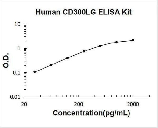 Human CD300LG ELISA Kit PicoKine® Boster Bio