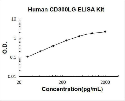 Human CD300LG ELISA Kit PicoKine® Boster Bio