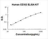 Human CD302 ELISA Kit PicoKine® Boster Bio