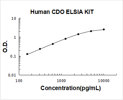 Human CDO ELISA Kit PicoKine® Boster Bio