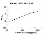 Human CD34 ELISA Kit PicoKine® Boster Bio