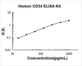 Human CD34 ELISA Kit PicoKine® Boster Bio