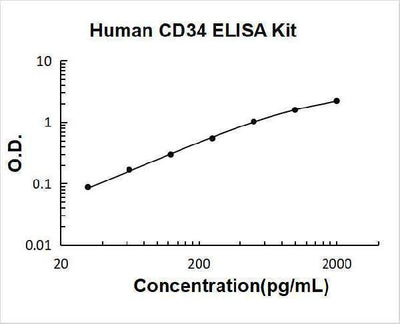 Human CD34 ELISA Kit PicoKine® Boster Bio