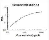 Human CFHR4 ELISA Kit PicoKine® Boster Bio