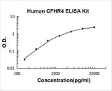 Human CFHR4 ELISA Kit PicoKine® Boster Bio
