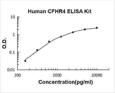 Human CFHR4 ELISA Kit PicoKine® Boster Bio