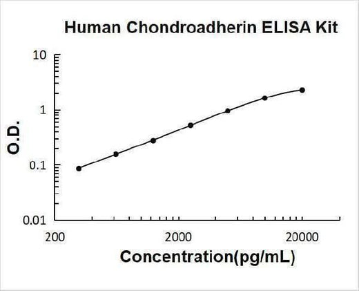 Human Chondroadherin ELISA Kit PicoKine® Boster Bio