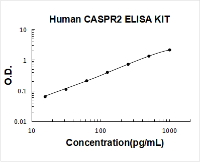 Human CASPR2 ELISA Kit PicoKine® Boster Bio