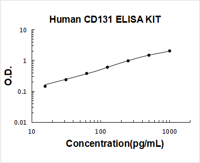 Human CD131 ELISA Kit PicoKine® Boster Bio