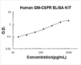 Human GM-CSFR ELISA Kit PicoKine® Boster Bio