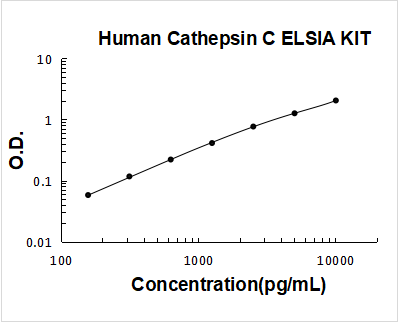 Human Cathepsin C ELISA Kit PicoKine® Boster Bio
