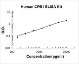 Human CPB1 ELISA Kit PicoKine® Boster Bio
