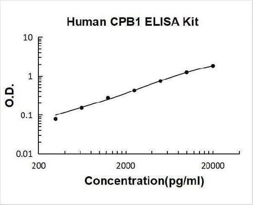 Human CPB1 ELISA Kit PicoKine® Boster Bio