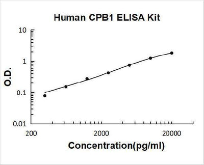 Human CPB1 ELISA Kit PicoKine® Boster Bio