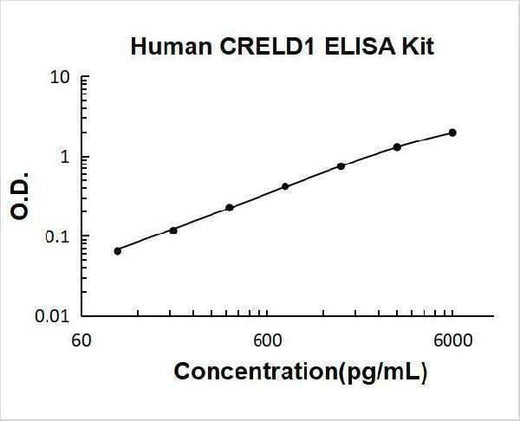 Human CRELD1 ELISA Kit PicoKine® Boster Bio