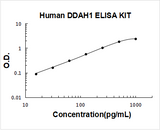 Human DDAH1 ELISA Kit PicoKine® Boster Bio
