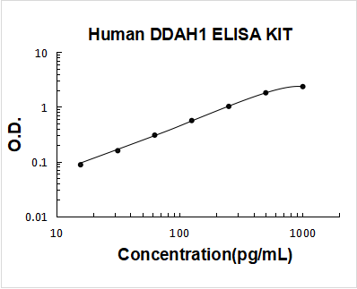 Human DDAH1 ELISA Kit PicoKine® Boster Bio