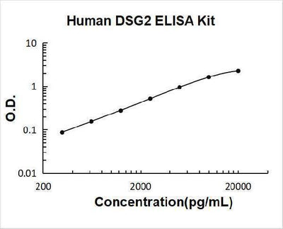 Human DSG2 ELISA Kit PicoKine® Boster Bio