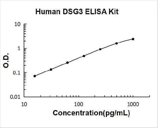 Human DSG3 ELISA Kit PicoKine® Boster Bio