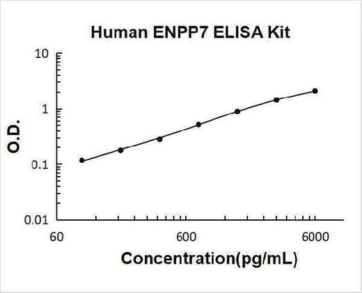 Human ENPP7 ELISA Kit PicoKine® Boster Bio