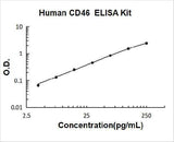 Human CD46 ELISA Kit PicoKine® Boster Bio
