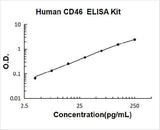 Human CD46 ELISA Kit PicoKine® Boster Bio