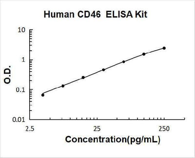 Human CD46 ELISA Kit PicoKine® Boster Bio