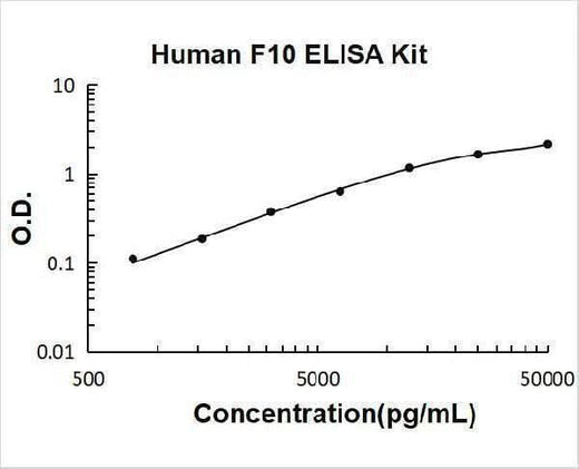 Human F10 ELISA Kit PicoKine® Boster Bio