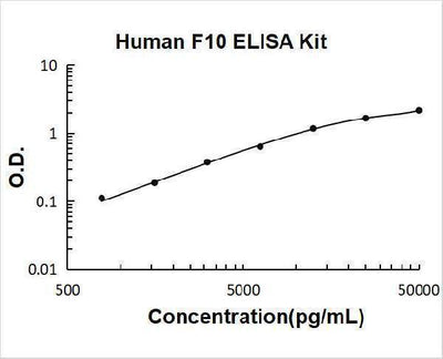Human F10 ELISA Kit PicoKine® Boster Bio