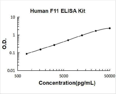 Human F11 ELISA Kit PicoKine® Boster Bio