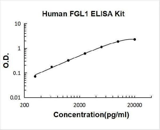 Human FGL1 ELISA Kit PicoKine® Boster Bio