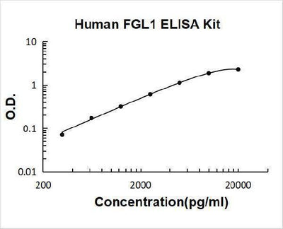 Human FGL1 ELISA Kit PicoKine® Boster Bio