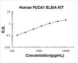 Human FUCA1 ELISA Kit PicoKine® Boster Bio