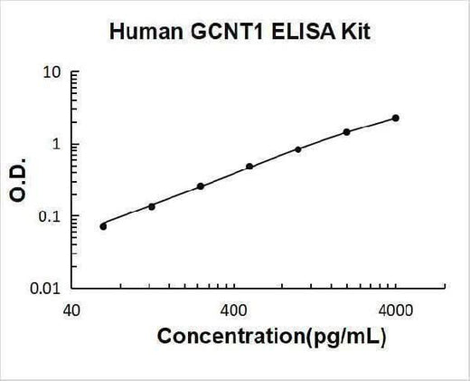 Human GCNT1 ELISA Kit PicoKine® Boster Bio