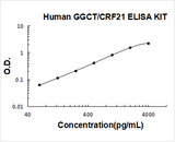 Human GGCT/CRF21 ELISA Kit PicoKine® Boster Bio
