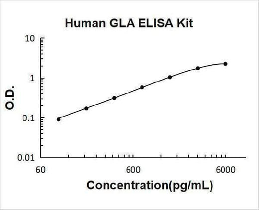 Human GLA ELISA Kit PicoKine® Boster Bio