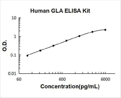Human GLA ELISA Kit PicoKine® Boster Bio