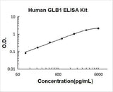 Human GLB1 ELISA Kit PicoKine® Boster Bio