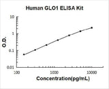 Human GLO1 ELISA Kit PicoKine® Boster Bio