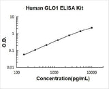 Human GLO1 ELISA Kit PicoKine® Boster Bio