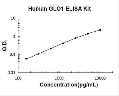 Human GLO1 ELISA Kit PicoKine® Boster Bio