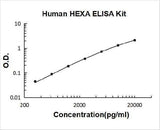 Human HEXA ELISA Kit PicoKine® Boster Bio