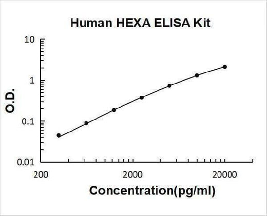 Human HEXA ELISA Kit PicoKine® Boster Bio