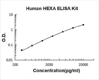 Human HEXA ELISA Kit PicoKine® Boster Bio